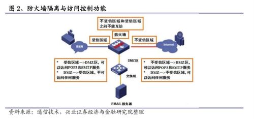 網絡安全最大單品 防火墻受益信創等政策推進與相關上市公司梳理